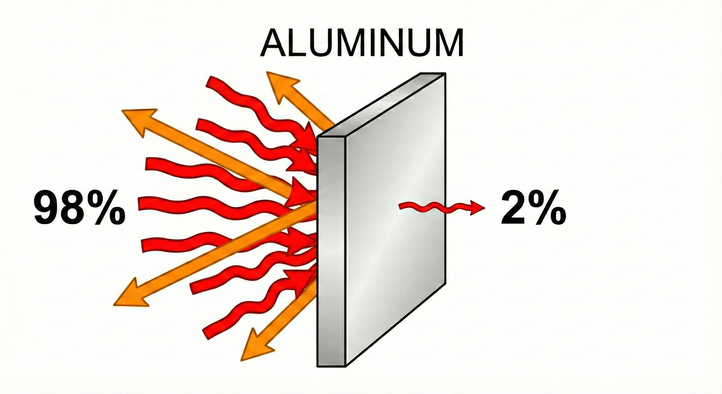 Aluminum reflecting 98 percent of IR and emitting 2 percent